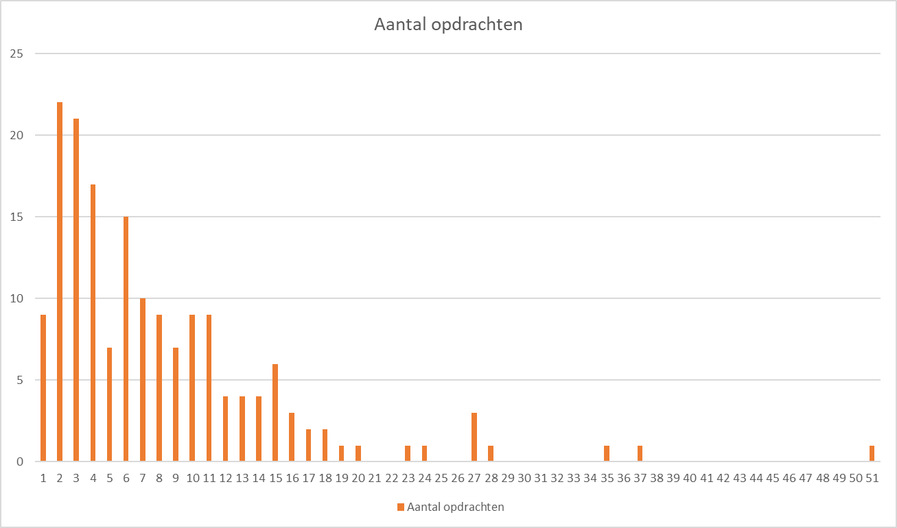 aantal reacties op een opdracht gemeente amsterdam