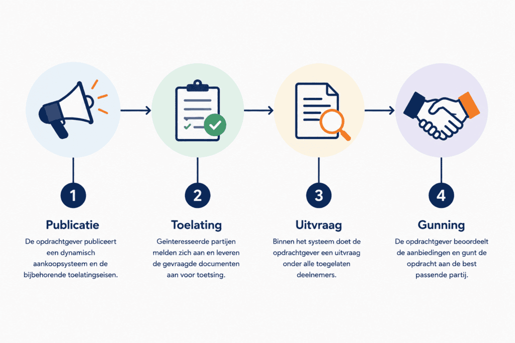 De vier stappen van een dynamisch aankoopsysteem: publicatie, toelating, uitvraag en gunning.